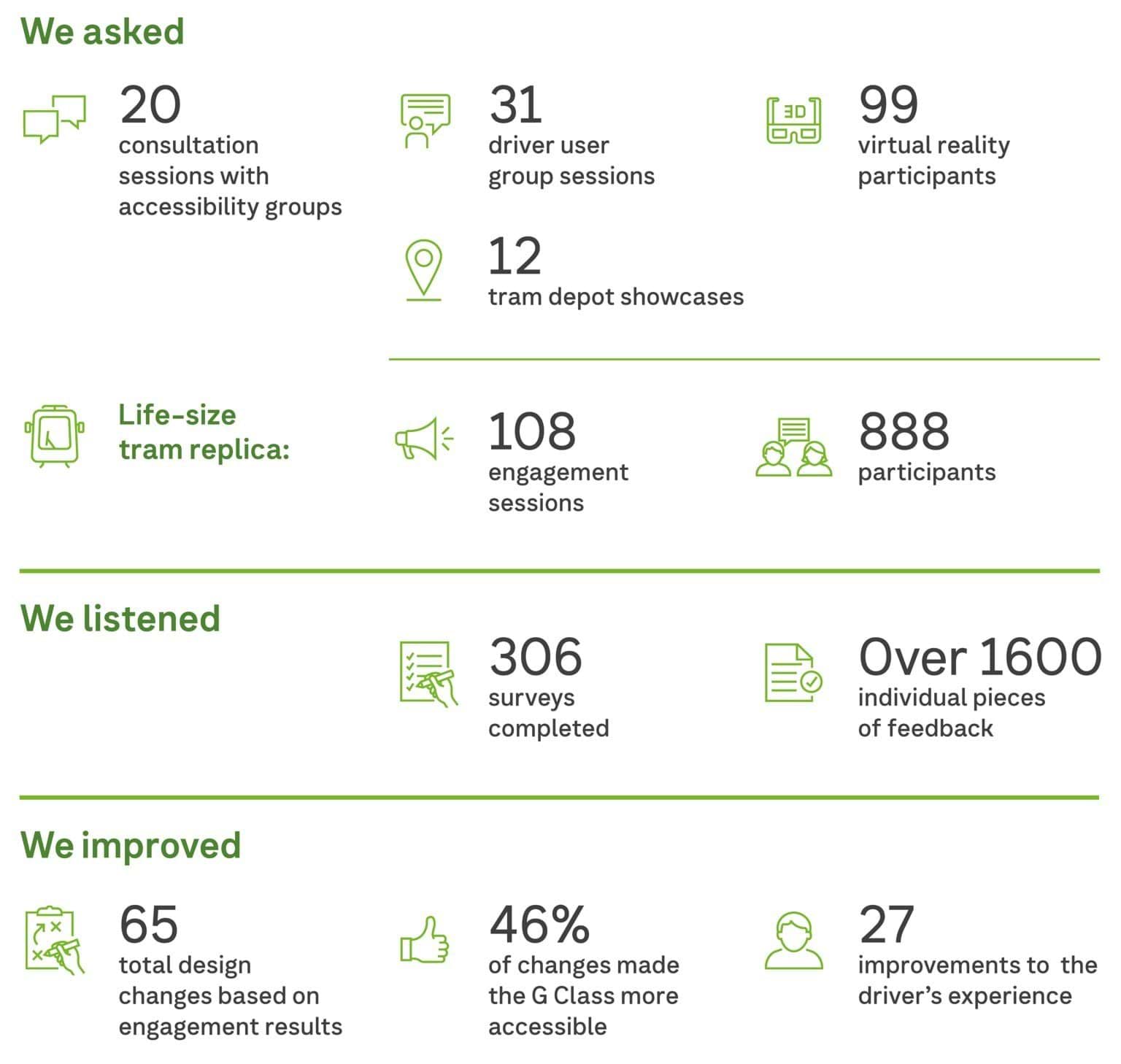 Infographic displaying stats and icons representing co-design outcomes, highlighting key figures and results from the collaborative process.