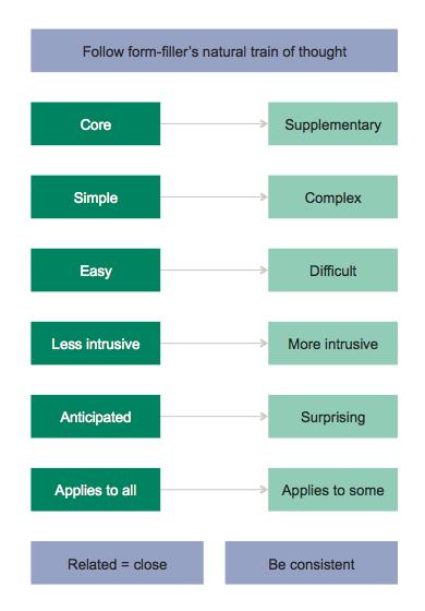 Chart summarising a form filler's train of thought