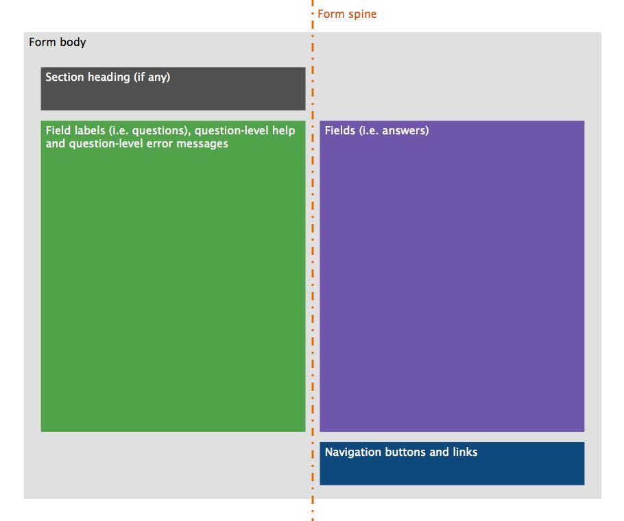 Forms design: Overall structure of the form body