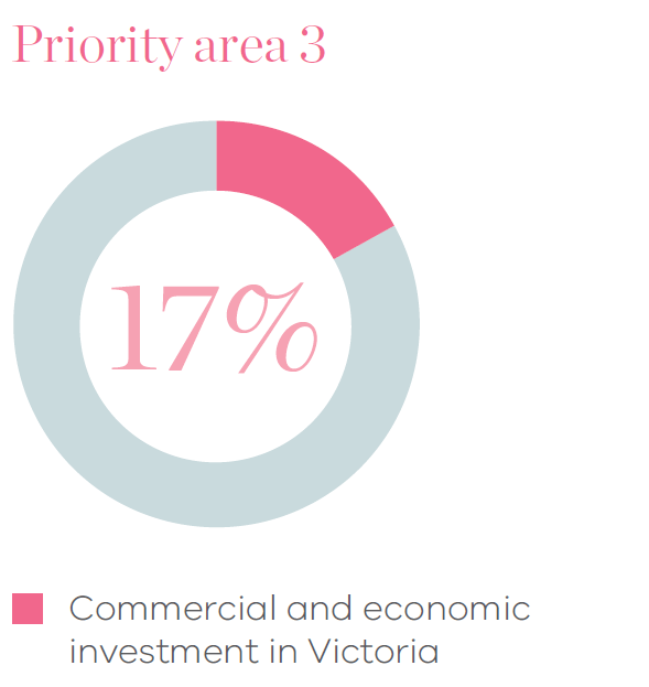 Pie chart of priority area 3 shows 17% for commercial and economic investment in Victoria