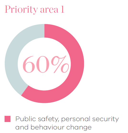 Pie chart of priority area 1 showing 60% of advertising spend is on public safety, personal security and behaviour change