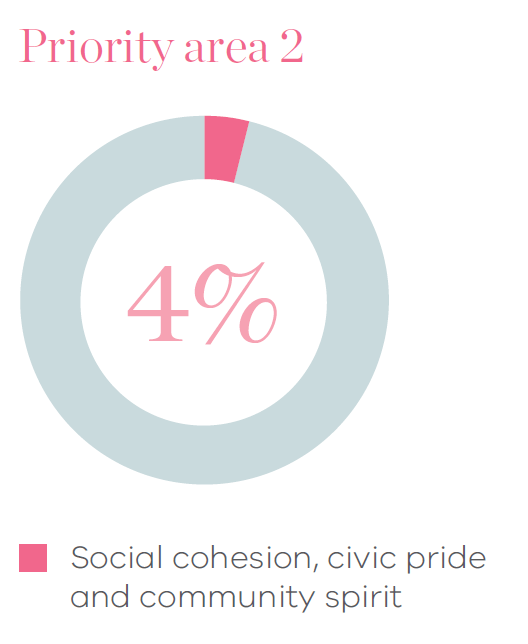 Pie chart of priority area 2 showing spend of 4% on social cohesion, civic pride and community spirit