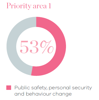 Public safety, personal security and behaviour change makes up 53% of expenditure