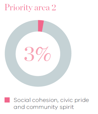 pie chart indicating 3% of total expenditure was for social cohesion, civic pride and community spirit (3%)