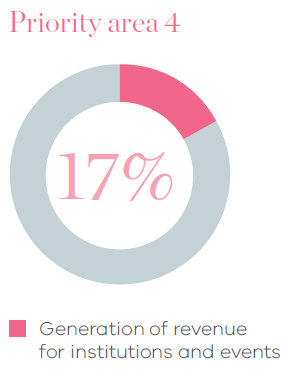 Pie chart indicating that 17% of total expenditure was for generation of revenue for institutions and events