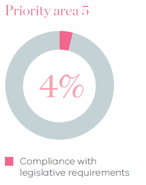 Pie chart indicating that 4% of total expenditure was for compliance with legislative requirements