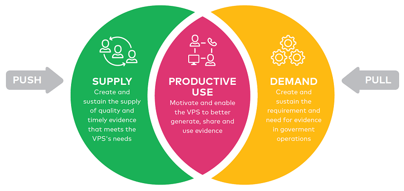 Venn diagram with arrows labelled push and pull on either side. On left and right are Supply and Demand and the union section in the middle, where the two circles overlap, is labelled Productive use