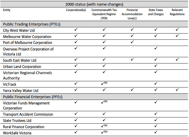 Table based on a 2000 assessment the status of the significant government business enterprises