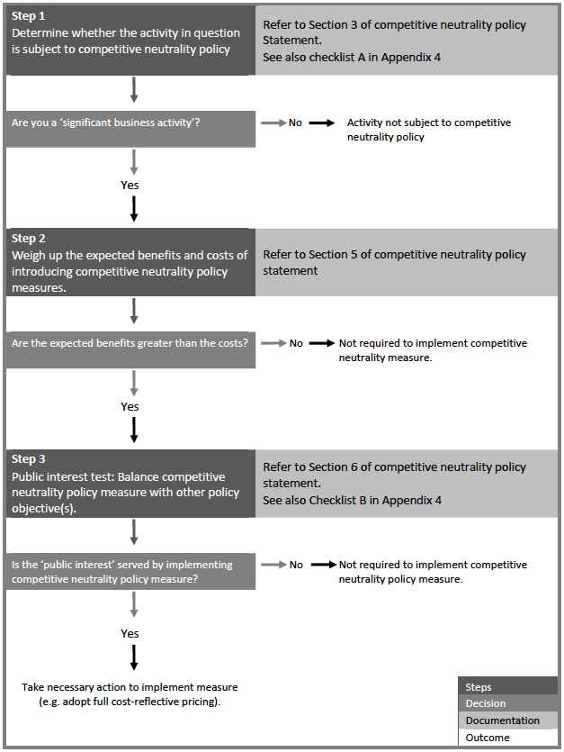 Competitive neutrality policy implementation flow diagram