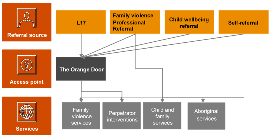 Client pathways in The Orange Door