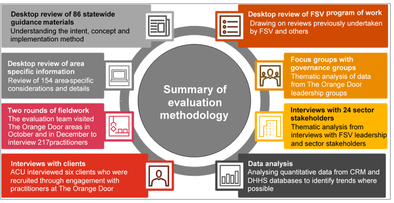 Summary of evaluation methodology included a desktop review, focus groups with governance groups, interviews with 24 sector stakeholders, data analysis, interviews with clients, two rounds of fieldwork, desktop review of area-specific information and desktop review of guidance materials 