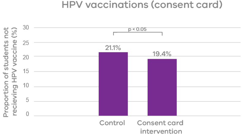 This figure illustrates the proportion of students not receiving the HPV vaccine. 19.4% of students who received the letter and consent card did not receive the HPV vaccine. On the other hand, 21.1% of students who did not receive the letter and consent card did not receive the HPV vaccine. 