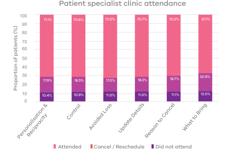 This figure illustrates the proportion of patients who attended their specialist clinic appointment, the proportion of patients who did not attend their specialist clinic appointment and the proportion of patients who cancelled and/or reschedules their specialist clinic appointment. 