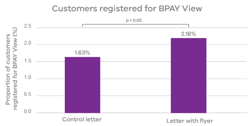 This figure illustrates the proportion of customers registered for BPAY View. Only 1.63% of customers who received the control letter registered for BPAY View. On the other hand, 2.18% of customers who received a BPAY View flyer with the redesigned Land Tax Assessment Notice registered for BPAY View. The proportion of customers who registered for BPAY view was significantly higher for customers who received the redesigned flyer compared to customers who received the control letter (p < 0.05).