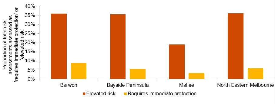 Level of risk identified - October - December 2018