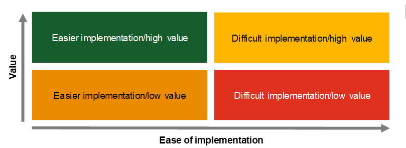 Matrix showing value and ease of implementation of improvements. Easier to implement/high value, difficult implementation/high value, easier implementation/low value and difficult implementation/low value