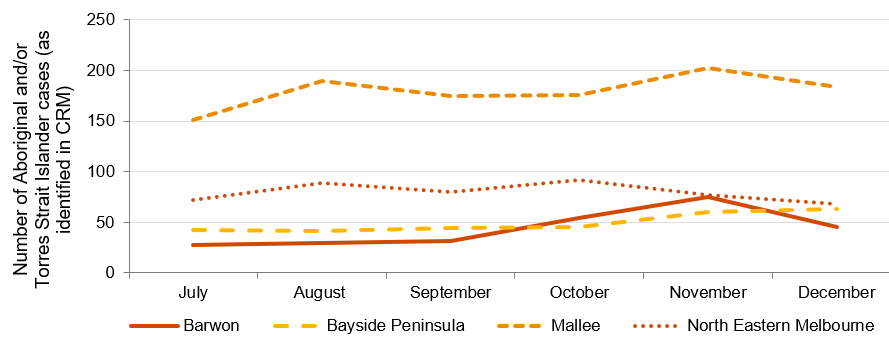 Number of clients identified as Aboriginal and/or Torres Strait Islander by The Orange Door area July – December 2018