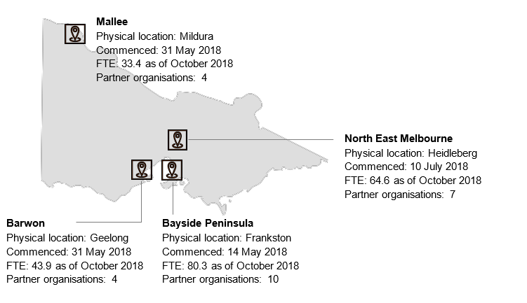 Locations of the first four areas of The Orange Door and the primary physical sites. Sites are located in Mildura, North East Melbourne, Barwon