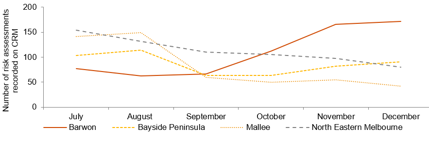 Total number of risk assessments by The Orange Door area