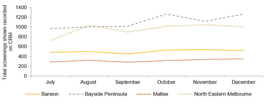 Total screenings recorded on the CRM by The Orange Door area,  July – December 2018