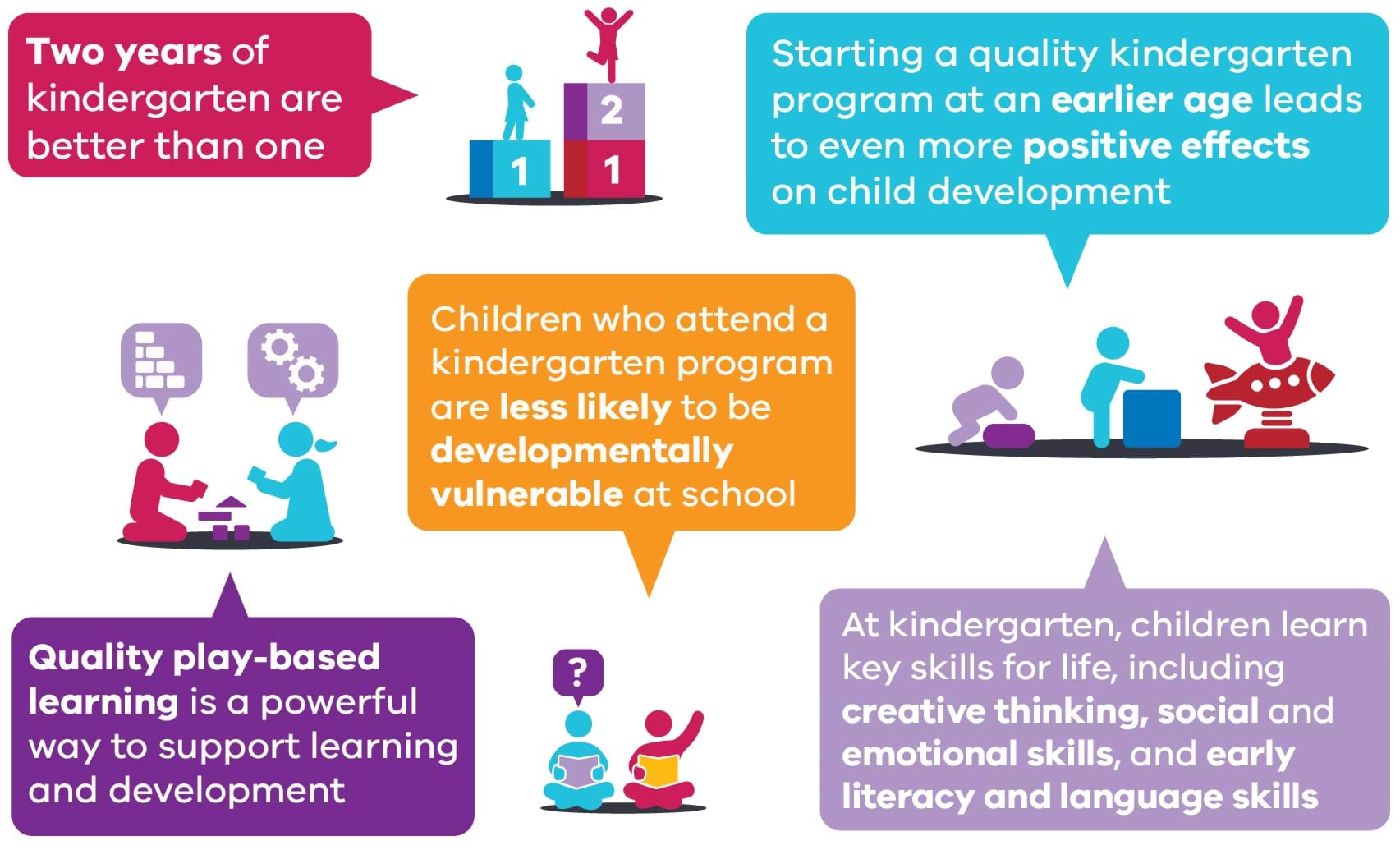 Research shows two years of kindergarten will give Victorians the best start in life. Two years of kindergarten are better than one. It leads to even more positive effects on child development. Children who attend a kindergarten program are less likely to be developmentally vulnerable at school. Quality play-based learning is a powerful way to support learning and development. Key skills for life. Creative thinking, social and emotional skills, early literacy and language skills.