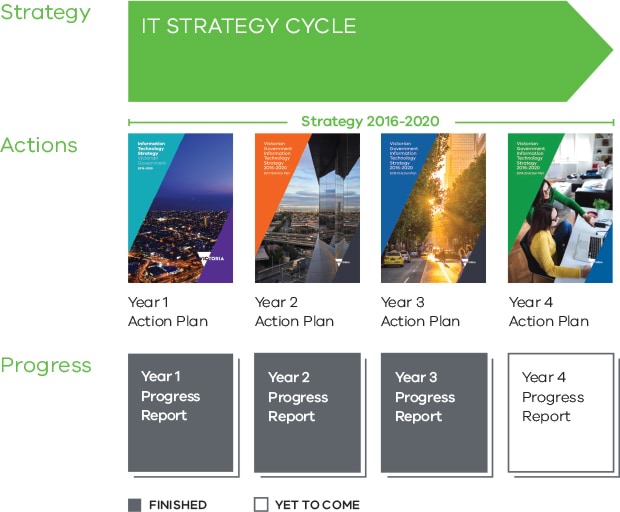 IT Strategy Cycle