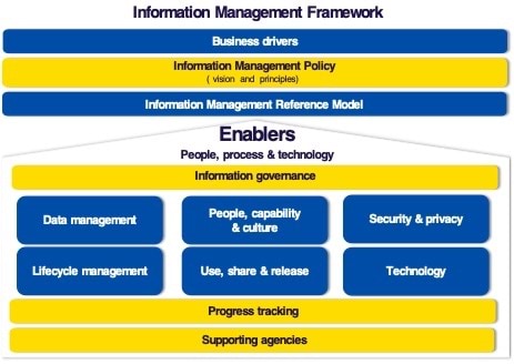 Information management framework