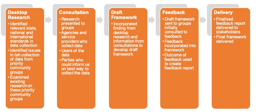 Figure 2: Development phases of the framework