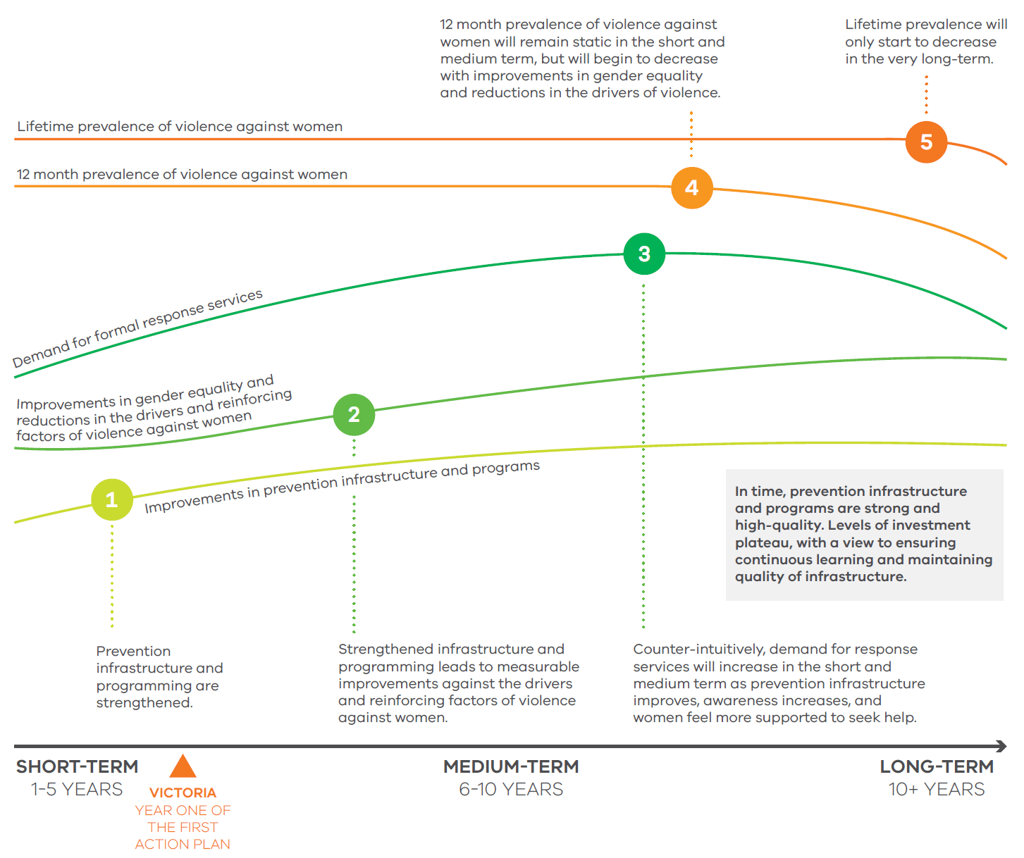 Victoria’s progress under the First Action Plan