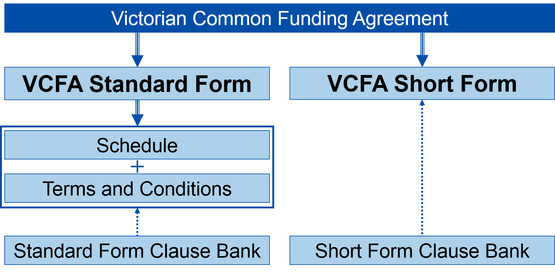 Victorian Common Funding Agreement can be used in 2 ways - the VCFA Standard Form and the Standard Form Clause Bank, or the VCFA Short Form and the Short Form Clause Bank.