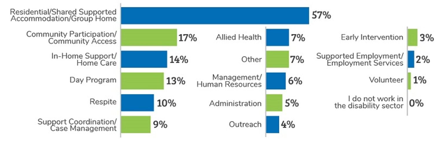 Research participant's disability setting