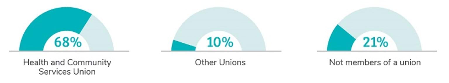 Research participant's union membership