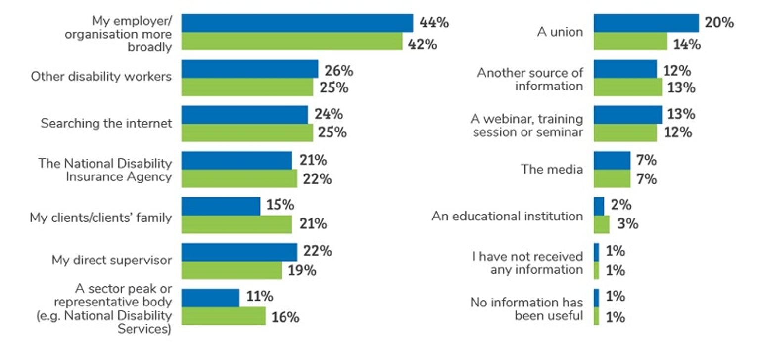 Source of information indicated as most useful in forming understanding of the NDIS by respondents in 2018 and 2019.