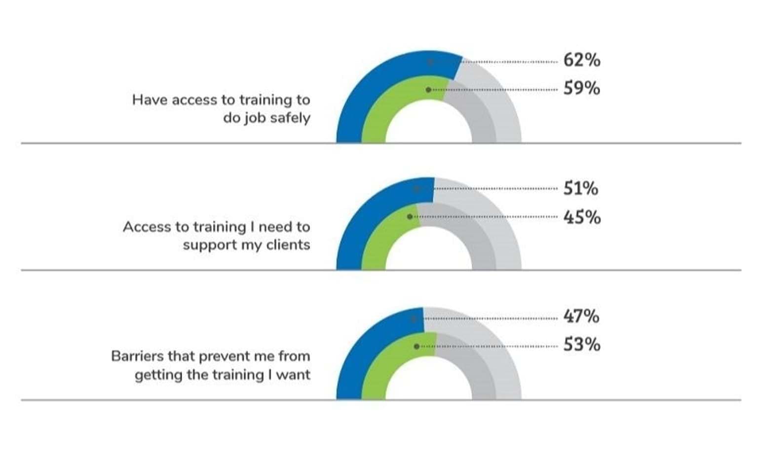 Agreement with training related statements in 2018 and 2019