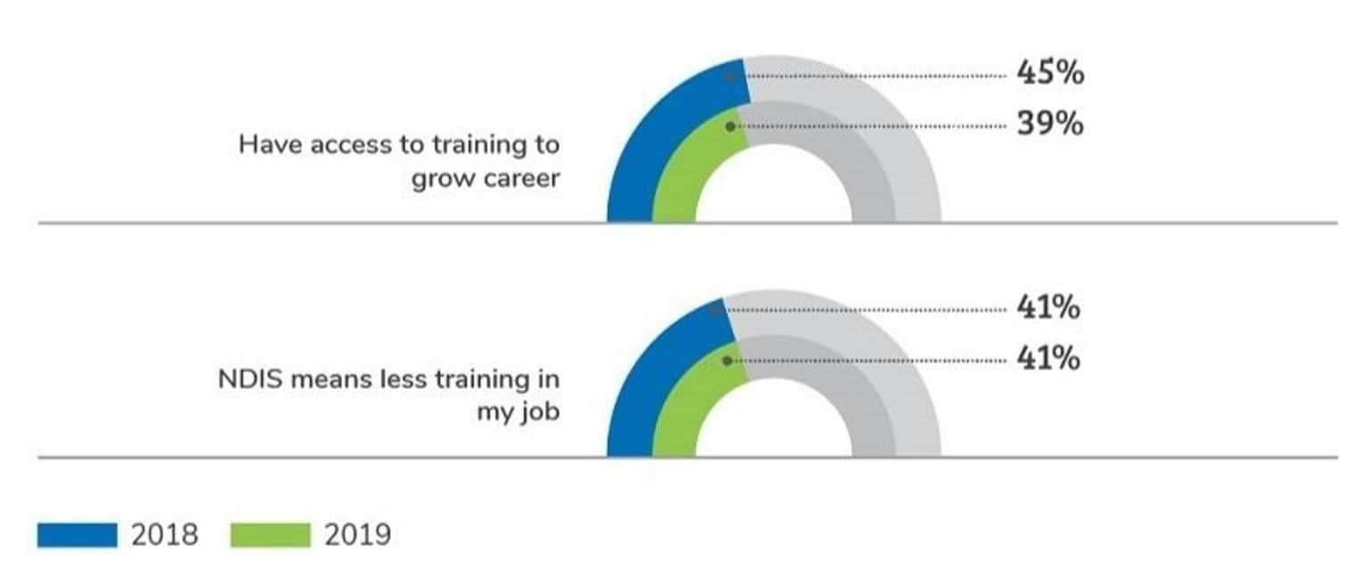 Agreement with training related statements in 2018 and 2019 continued