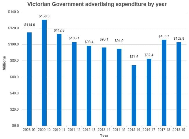 Victorian government advertising expenditure from 2008-09 to 2018-19