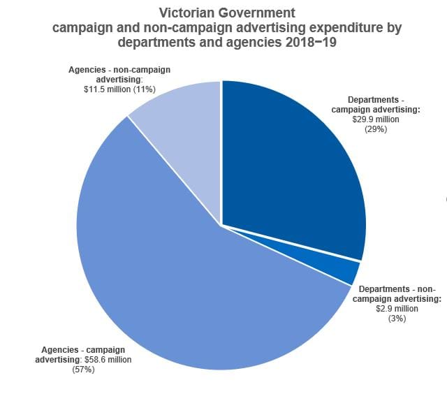 Pie Chart showing Victorian Government campaign and non-campaign advertising expenditure by departments and agencies 2018-19