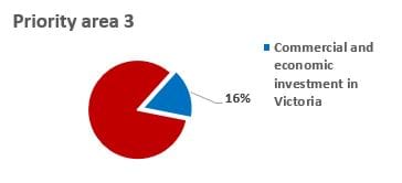 Priority area 3 Commercial and economic investment in Victoria 16%