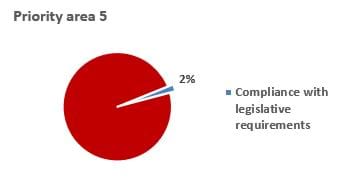 Priority Area 5 Compliance with legislative requirements 2%