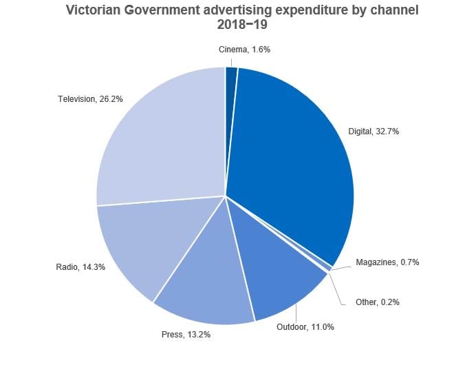 Pie chart showing Victorian Government advertising expenditure by channel 2018-19