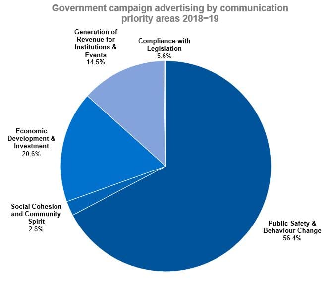 Pie chart showing Victorian Government campaign advertising by communication priority areas 2018-19