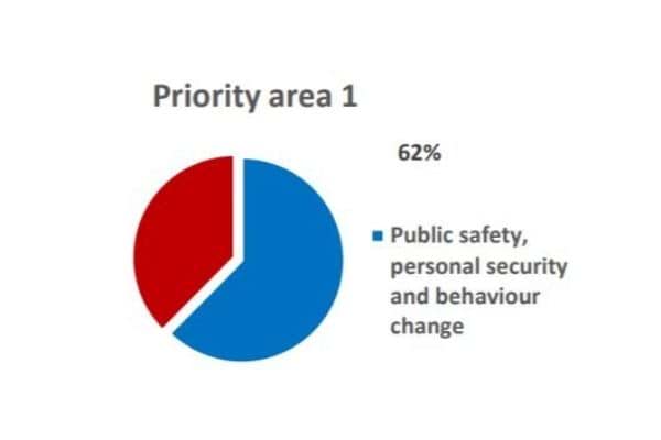 Pie chart for priority area 1 - 62% public safety, personal security and behaviour change