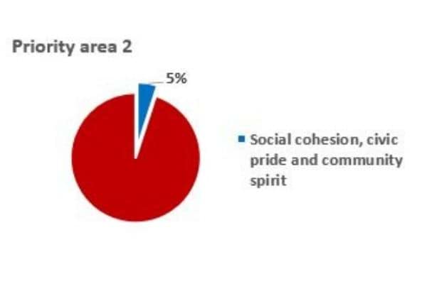 Priority area 2 Social cohesion civic pride and community spirit 5%