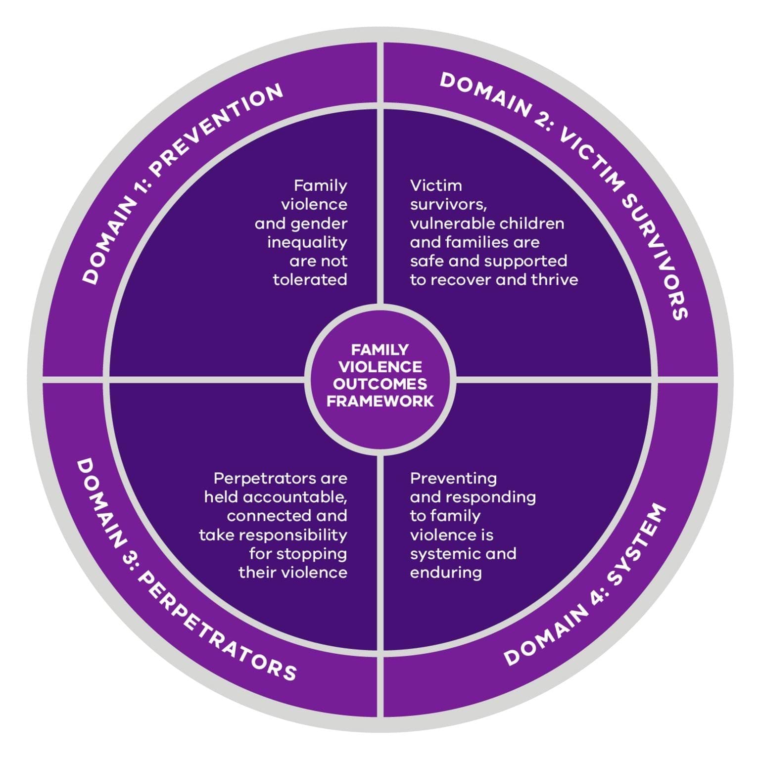 Domain 1, Family violence and gender inequality are not tolerated. Domain 2, Victim survivors, vulnerable children and families are safe and supported to recover and thrive. Domain 3, Perpetrators are held accountable, connected and take responsibility for stopping their violence. Domain 4, Preventing and responding to family violence is systemic and enduring.