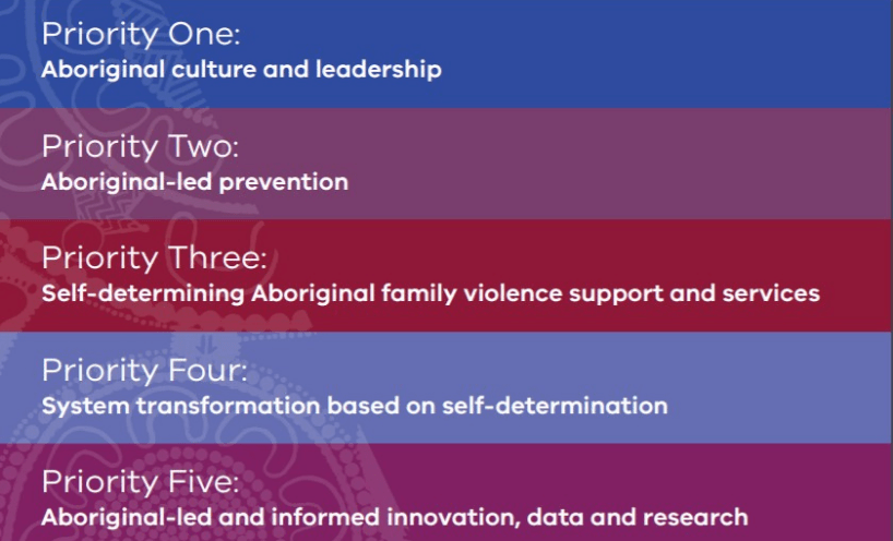 Image of the Dhelk Dja agreement's five strategic priorities. Priority one, Aboriginal culture and leadership. Priority two, Aboriginal-led prevention. Priority three, self-determining Aboriginal family violence support and services. Priority four, system transformation based on self-determination. Priority five, Aboriginal-led and informed innovation, data and research.