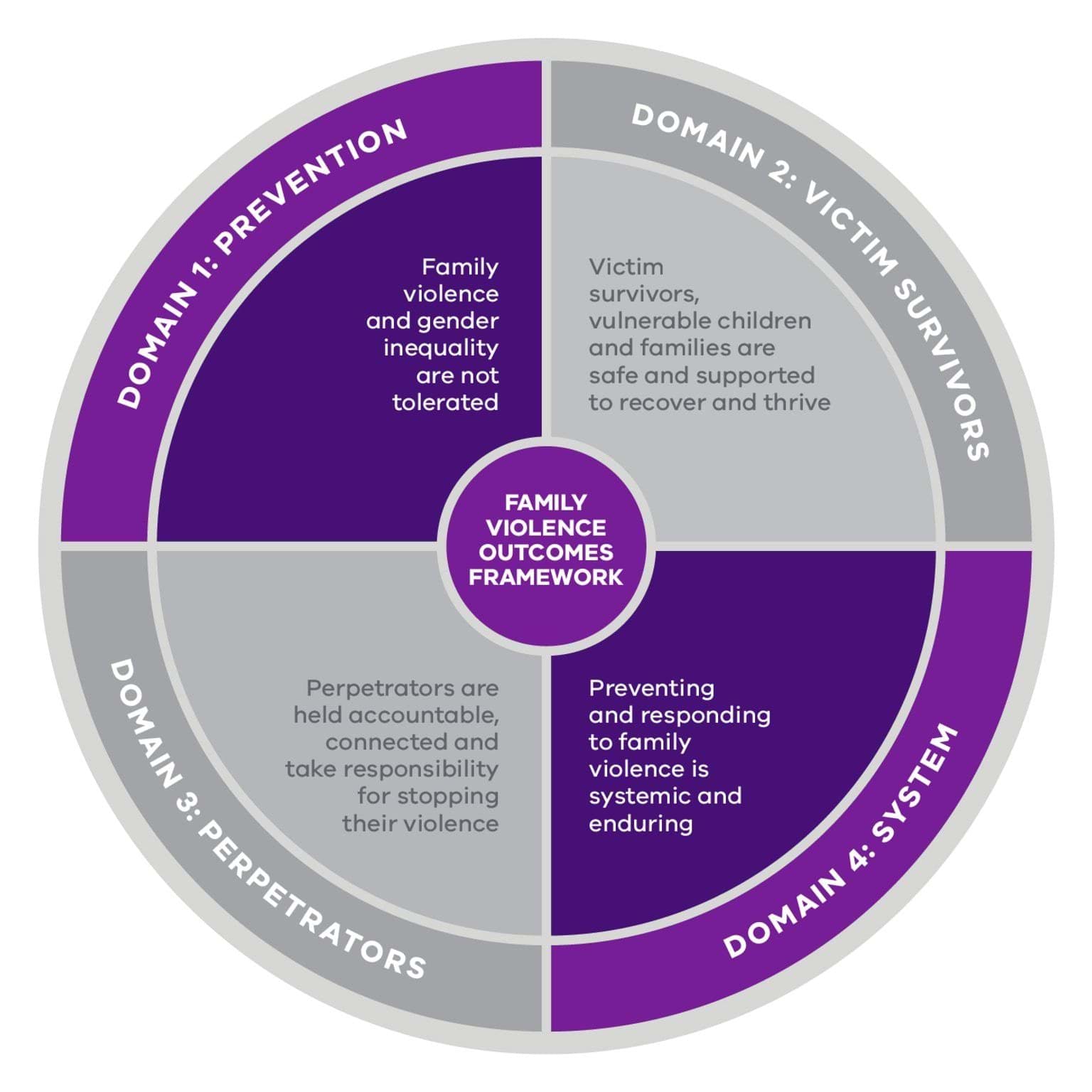 Domain 1, Family violence and gender inequality are not tolerated. Domain 4, Preventing and responding to family violence is systemic and enduring.