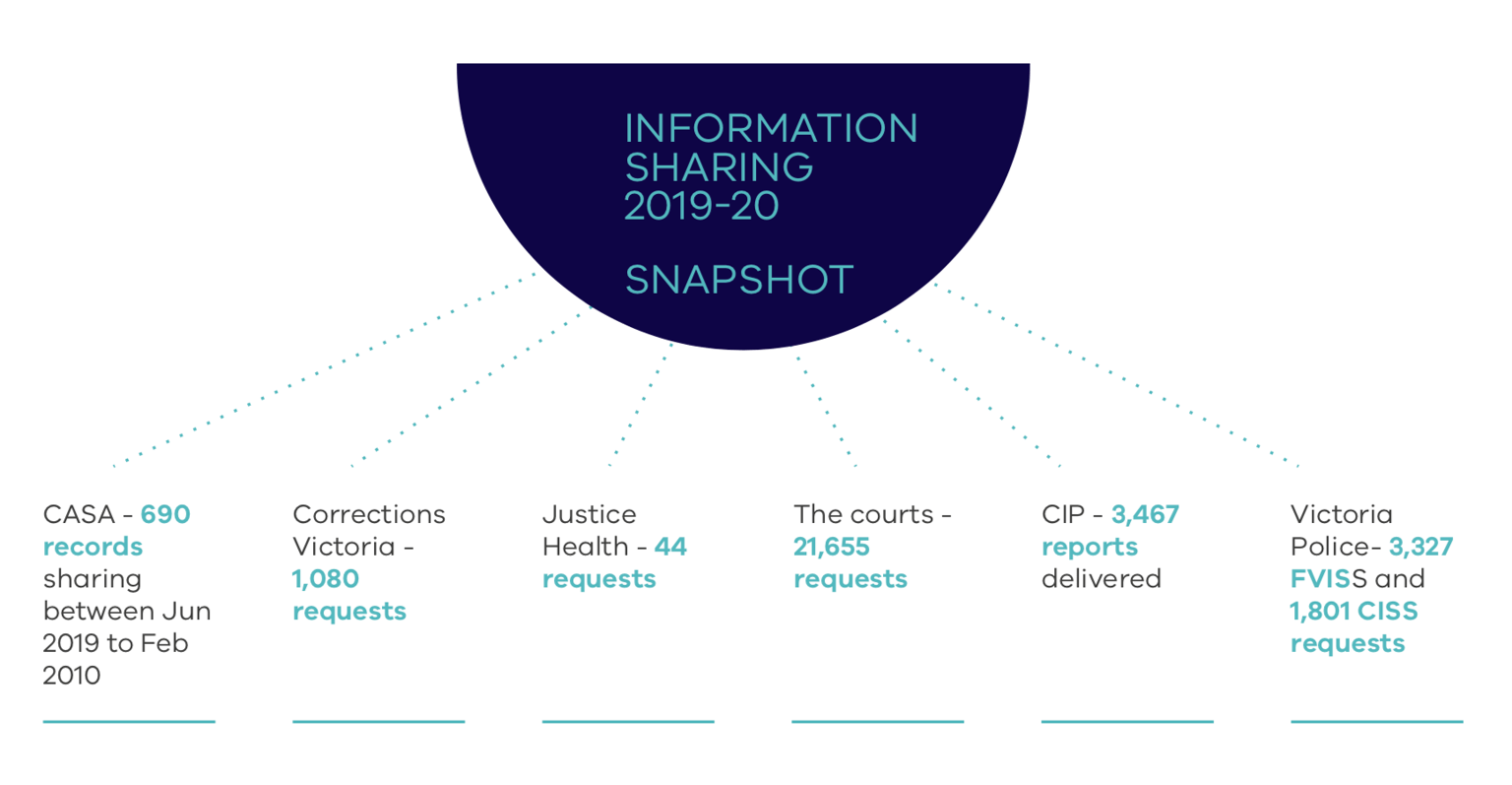 examples of information sharing from Information Sharing 2019-20 Snapshot