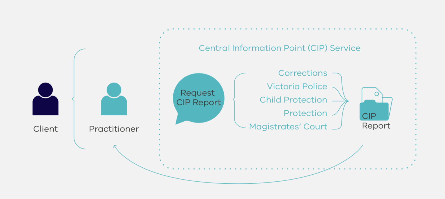 In 2019-20 the CIP delivered 3,467 reports.