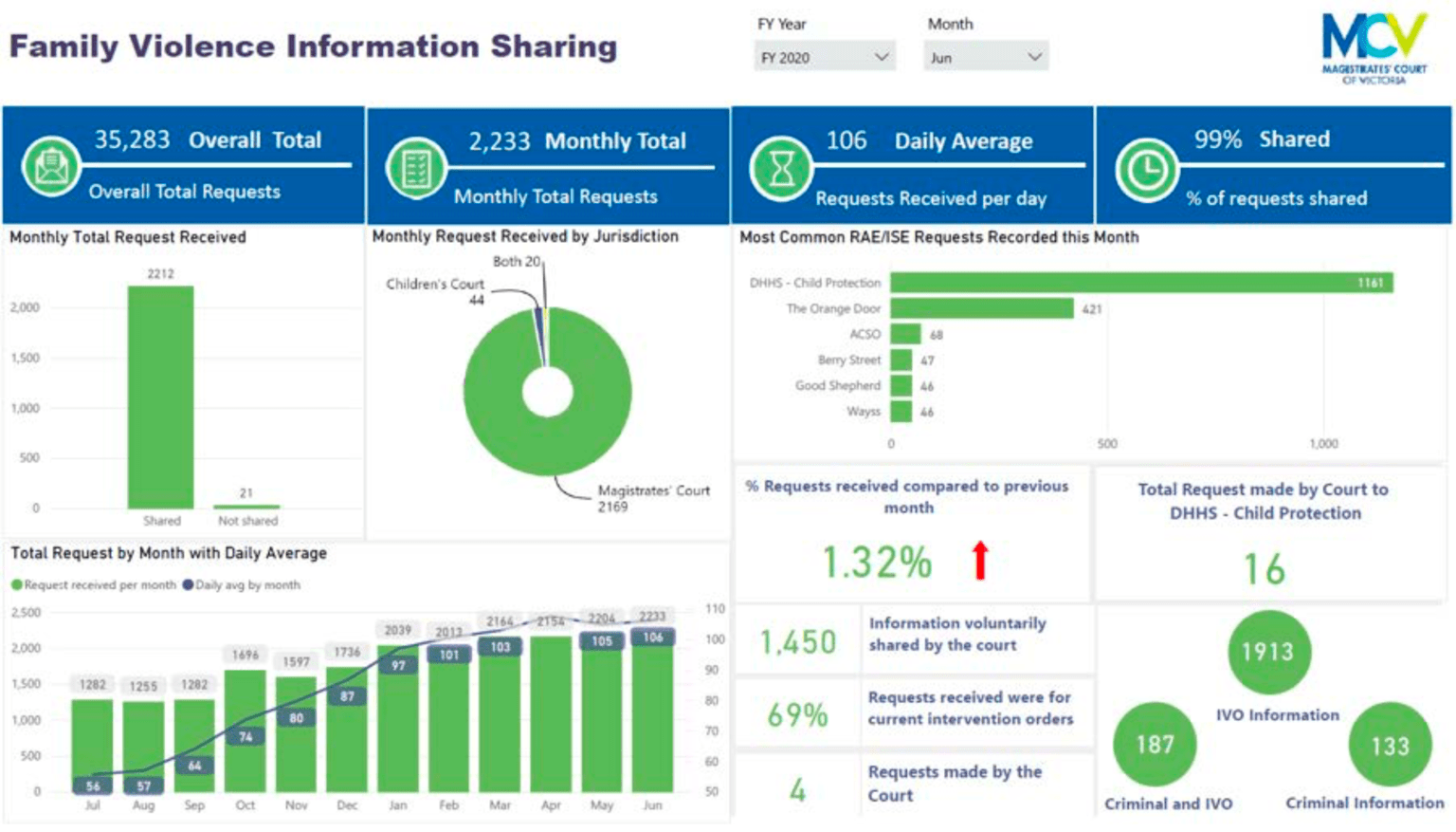 Report from the Magistrates Court of Victoria showing information sharing statistics