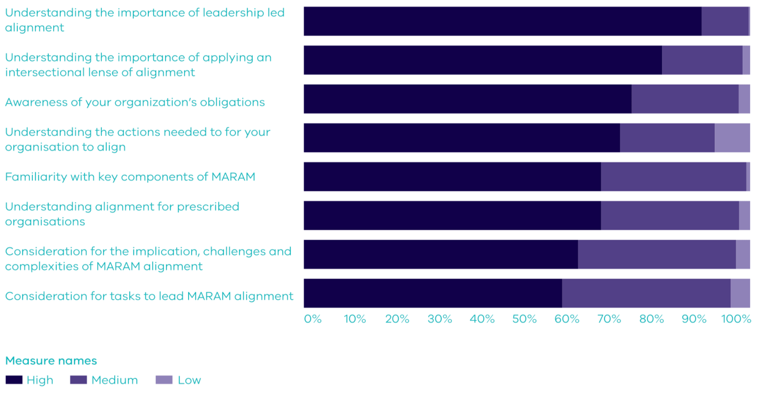 Ratings of knowledge across the minimum learning objectives after completing Leading Alignment training